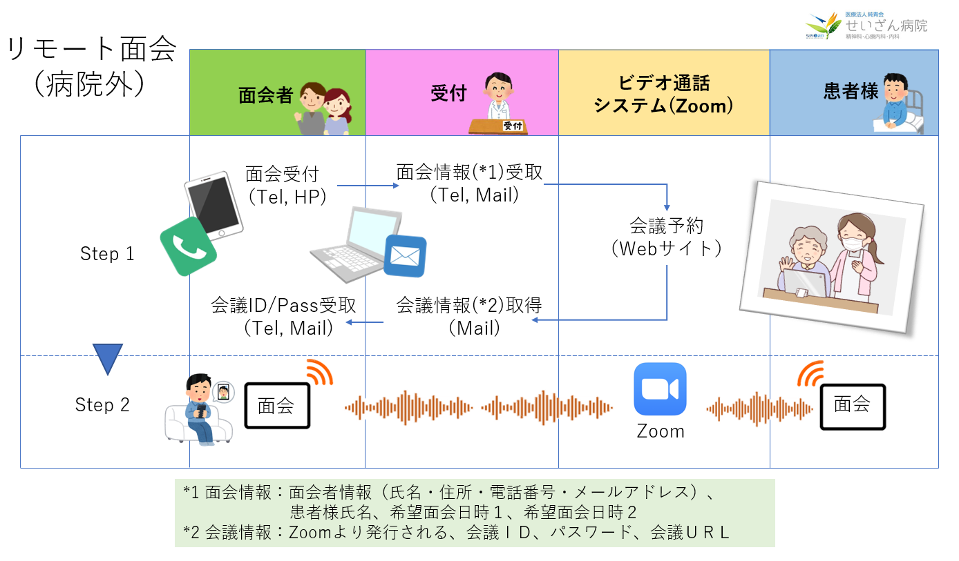 ご自宅からリモート面会
